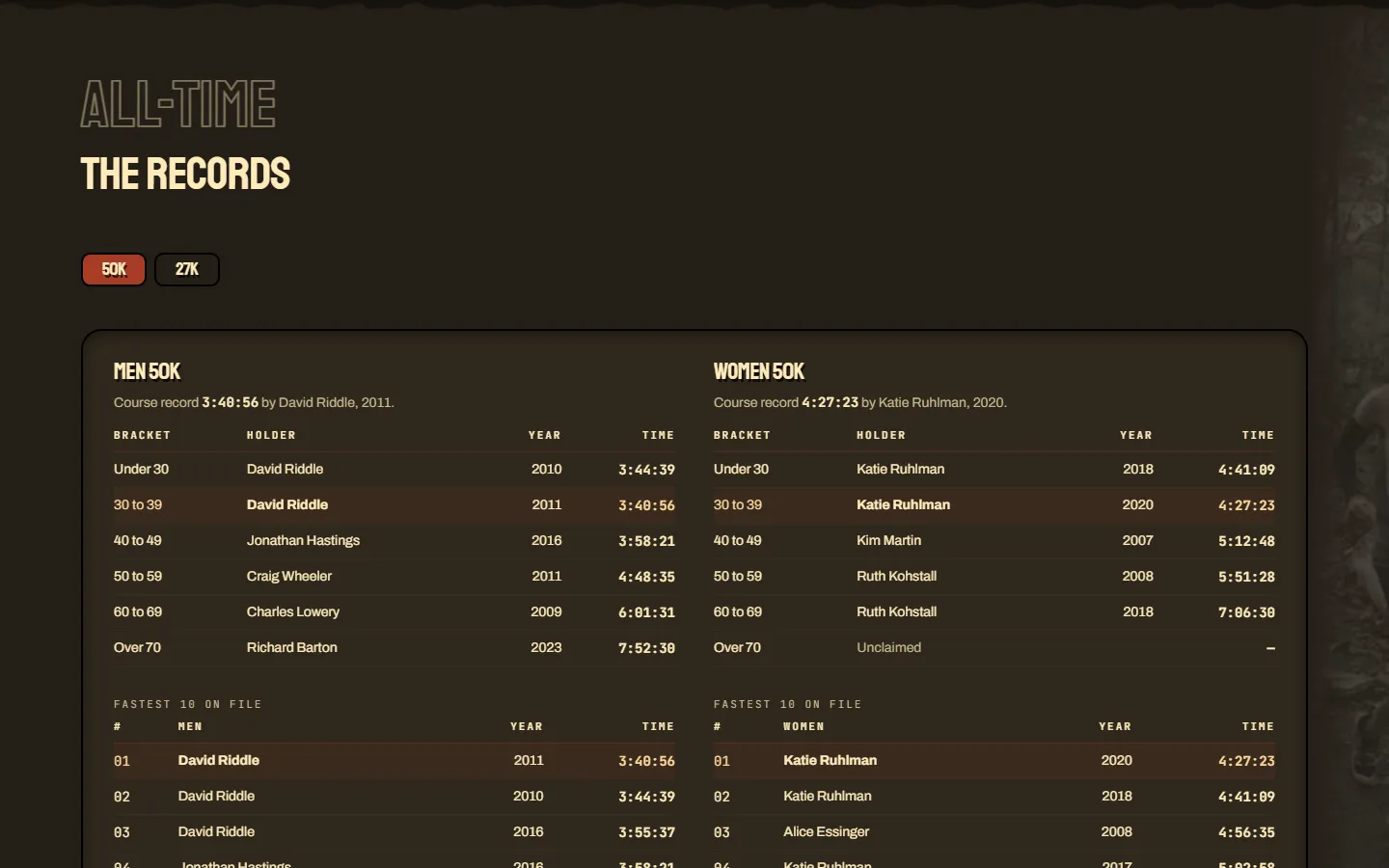 The rebuilt records page: men's and women's 50K records side by side, with the course record called out above each table and a fastest-ten list below