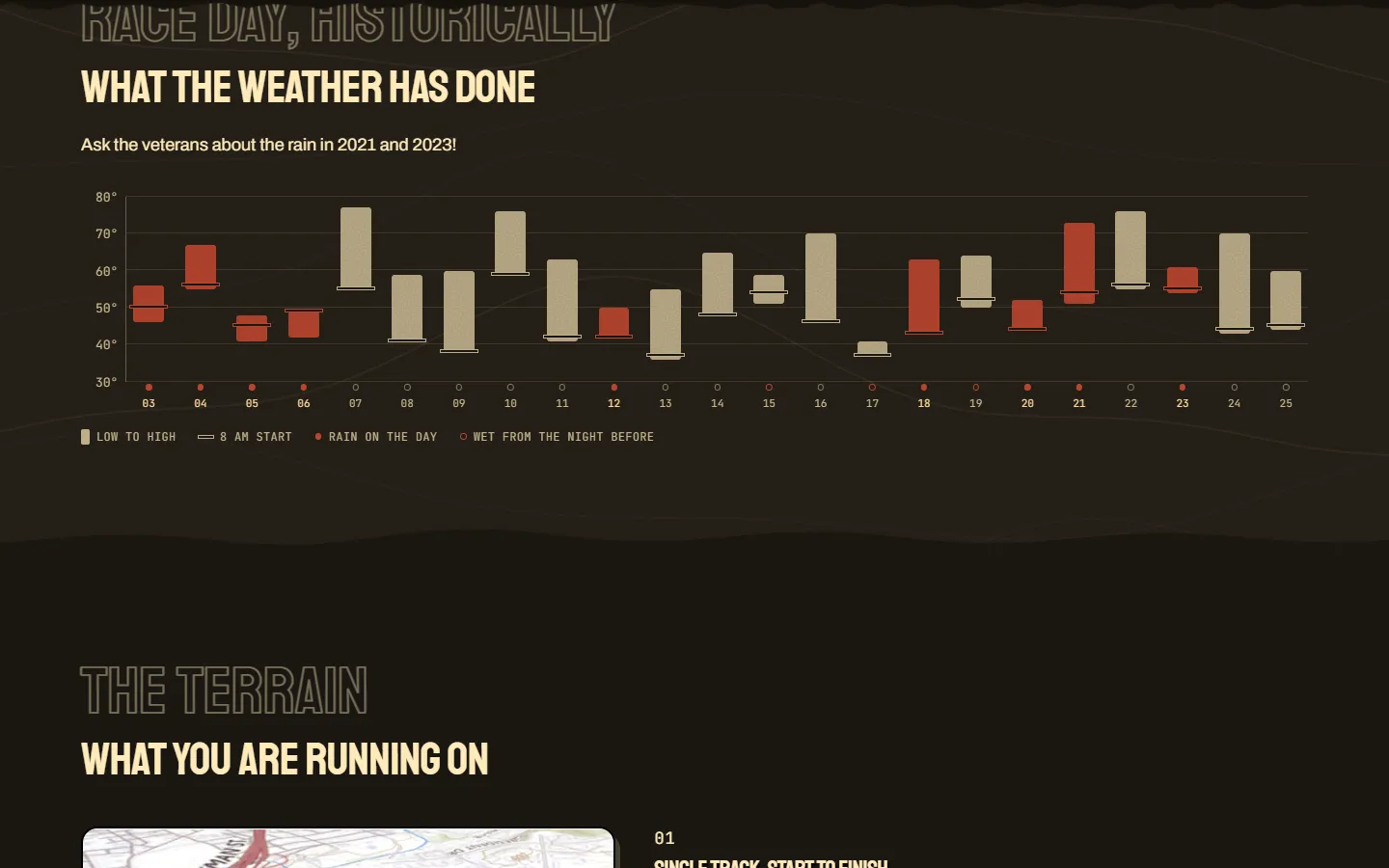The race-day weather chart: a temperature bar for every race morning from 2003 to 2025, with rainy years marked